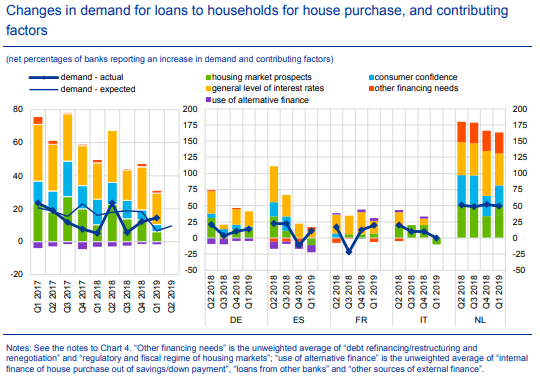 Change in demand ECB rapport april